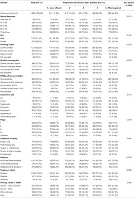 Inequality in the Survival of Patients With Head and Neck Cancer in Scotland